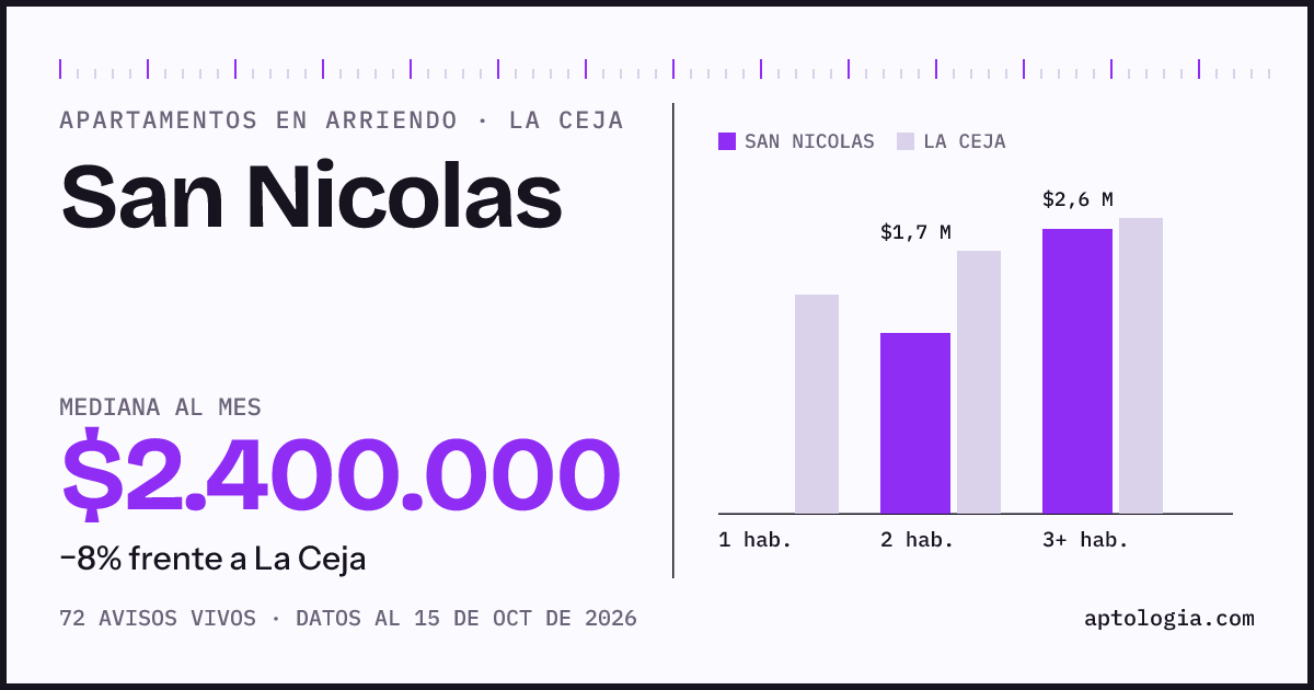 Precio de apartamentos en arriendo en San Nicolas, La Ceja, octubre de 2026: mediana $2.400.000 al mes