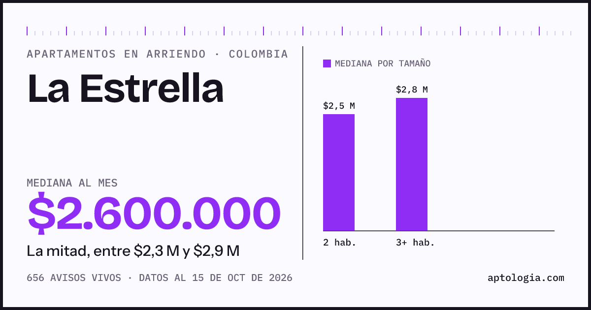 Precio de apartamentos en arriendo en La Estrella, octubre de 2026: mediana $2.600.000 al mes