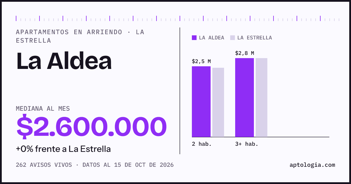 Precio de apartamentos en arriendo en La Aldea, La Estrella, octubre de 2026: mediana $2.600.000 al mes