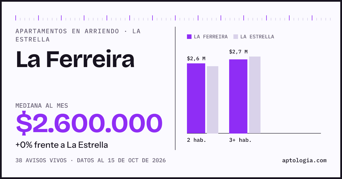 Cuánto cuesta vivir en La Ferreira, La Estrella: arriendo mediano $2.600.000 al mes, por número de habitaciones frente a La Estrella