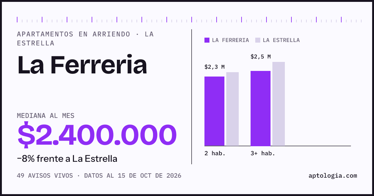 Cuánto cuesta vivir en La Ferreria, La Estrella: arriendo mediano $2.400.000 al mes, por número de habitaciones frente a La Estrella