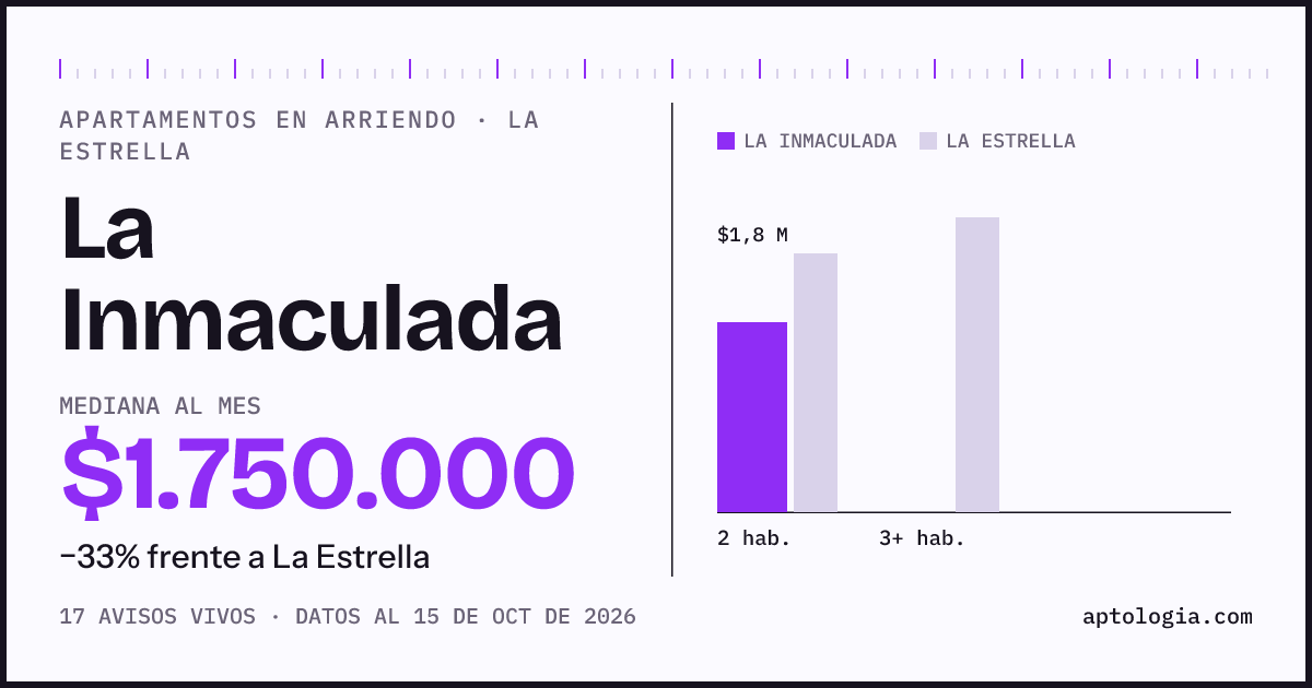 Cuánto cuesta vivir en La Inmaculada, La Estrella: arriendo mediano $1.750.000 al mes, por número de habitaciones frente a La Estrella