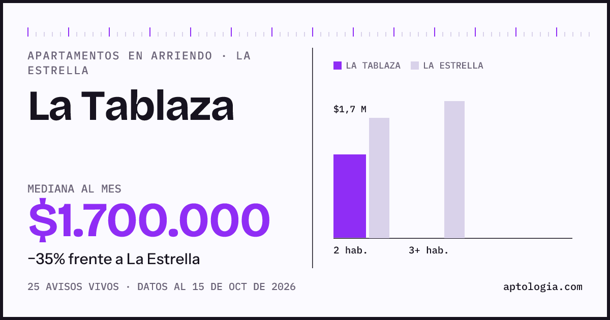 Cuánto cuesta vivir en La Tablaza, La Estrella: arriendo mediano $1.700.000 al mes, por número de habitaciones frente a La Estrella