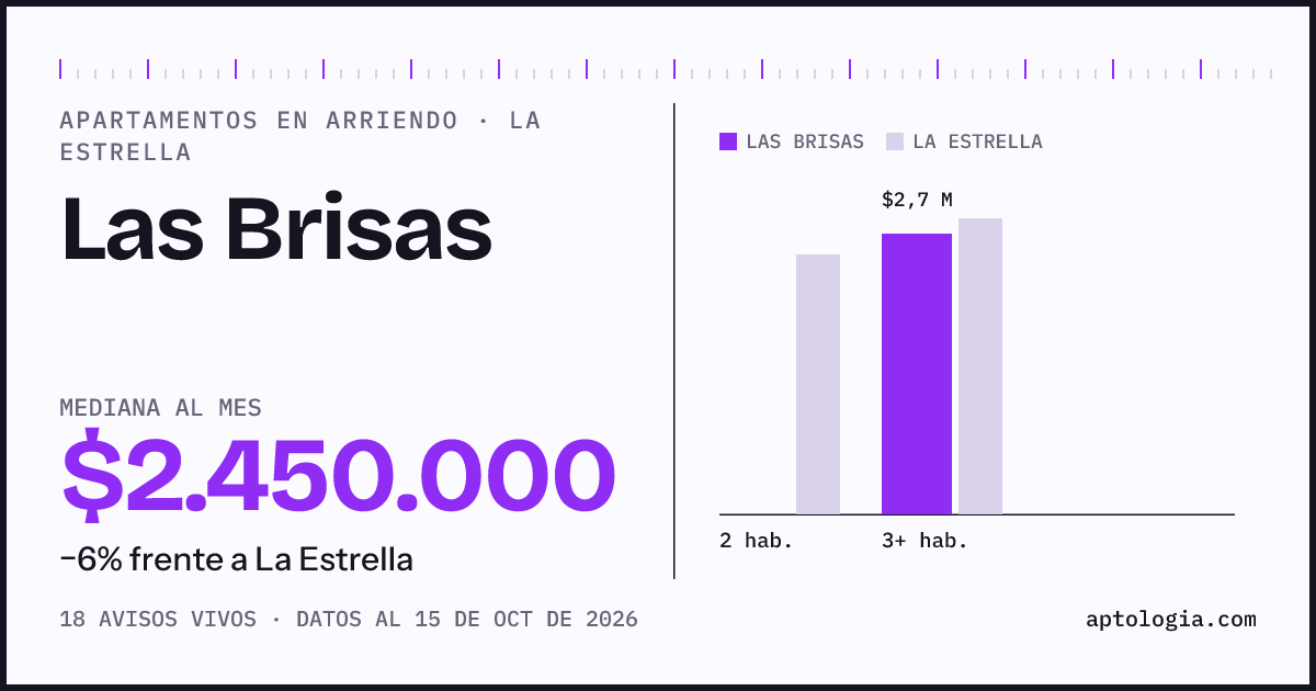Cuánto cuesta vivir en Las Brisas, La Estrella: arriendo mediano $2.450.000 al mes, por número de habitaciones frente a La Estrella