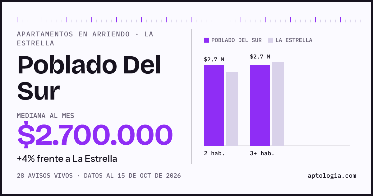 Cuánto cuesta vivir en Poblado Del Sur, La Estrella: arriendo mediano $2.700.000 al mes, por número de habitaciones frente a La Estrella