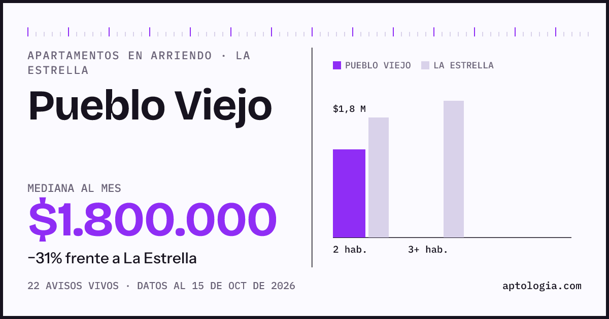 Cuánto cuesta vivir en Pueblo Viejo, La Estrella: arriendo mediano $1.800.000 al mes, por número de habitaciones frente a La Estrella