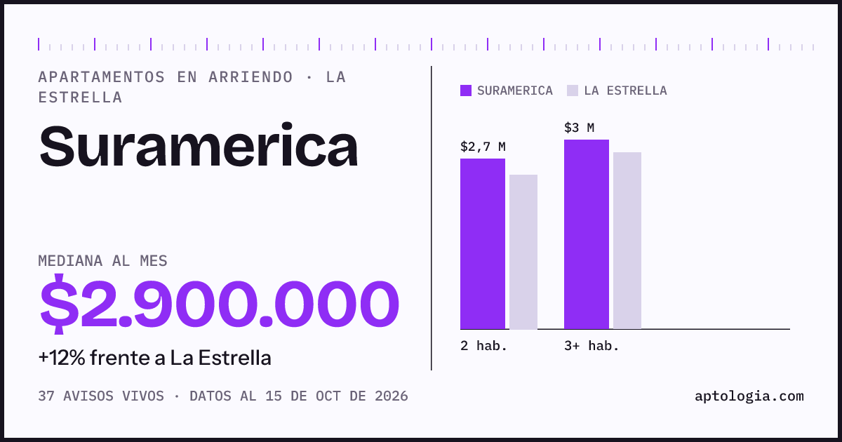 Cuánto cuesta vivir en Suramerica, La Estrella: arriendo mediano $2.900.000 al mes, por número de habitaciones frente a La Estrella