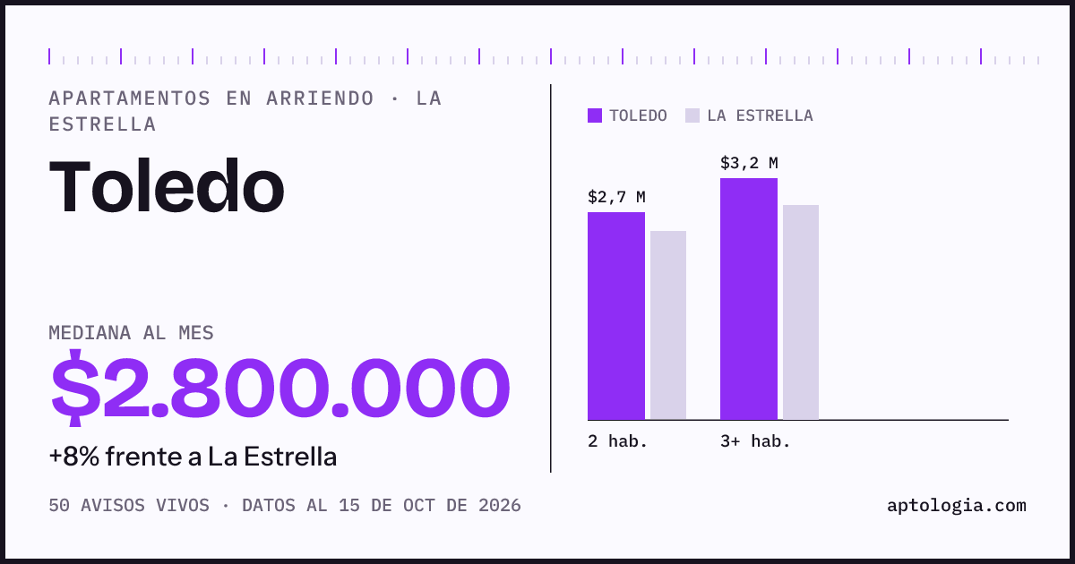 Precio de apartamentos en arriendo en Toledo, La Estrella, octubre de 2026: mediana $2.800.000 al mes