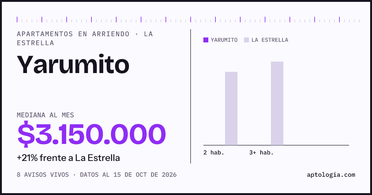 Precio de apartamentos en arriendo en Yarumito, La Estrella, octubre de 2026: mediana $3.150.000 al mes