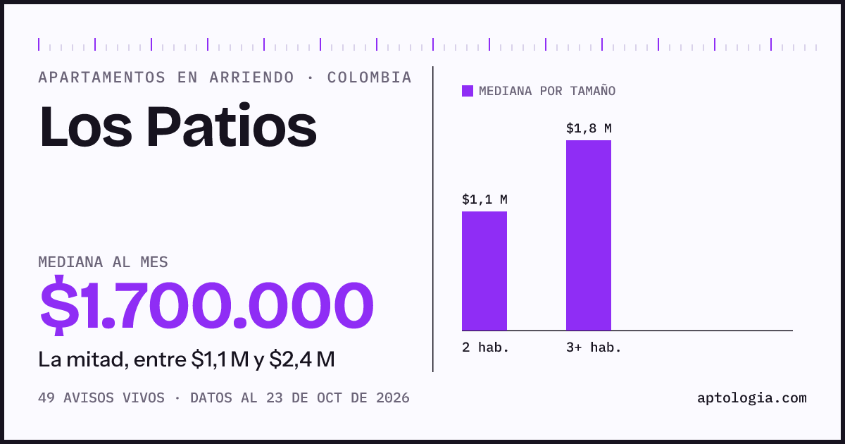 Precio de apartamentos en arriendo en Los Patios, octubre de 2026: mediana $1.700.000 al mes