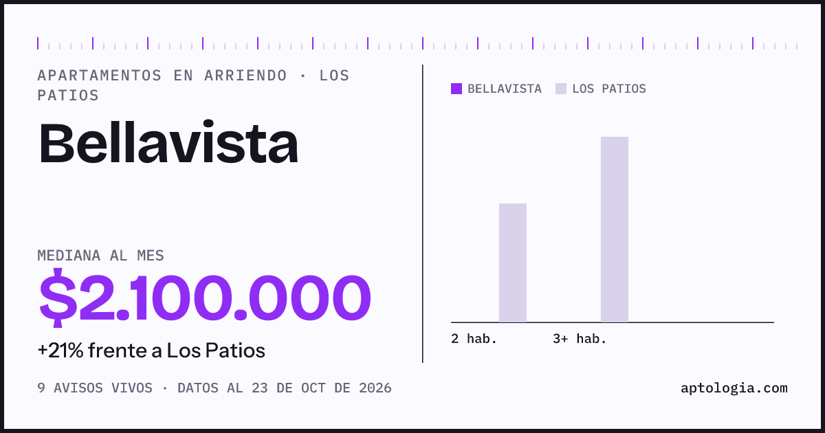 Precio de apartamentos en arriendo en Bellavista, Los Patios, octubre de 2026: mediana $2.100.000 al mes