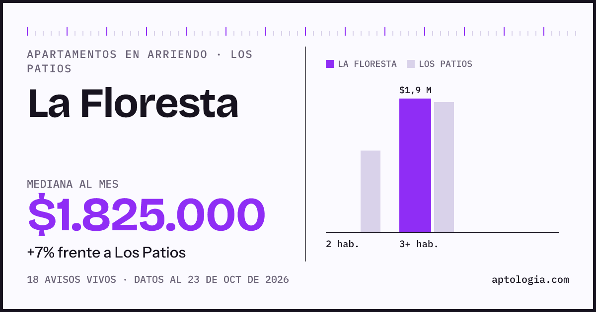 Precio de apartamentos en arriendo en La Floresta, Los Patios, octubre de 2026: mediana $1.825.000 al mes