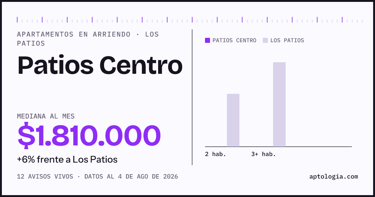Cuánto cuesta vivir en Patios Centro, Los Patios: arriendo mediano $1.810.000 al mes, por número de habitaciones frente a Los Patios