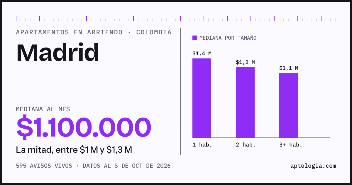 Cuánto cuesta vivir en Madrid: arriendo mediano $1.100.000 al mes, por número de habitaciones