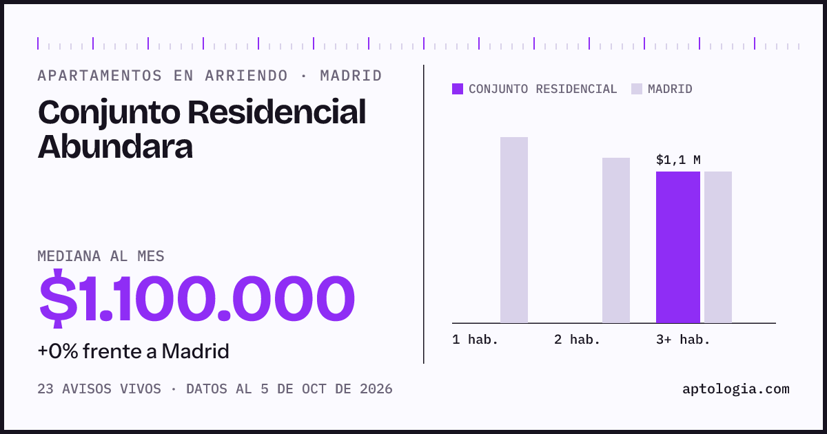 Cuánto cuesta vivir en Conjunto Residencial Abundara, Madrid: arriendo mediano $1.100.000 al mes, por número de habitaciones frente a Madrid