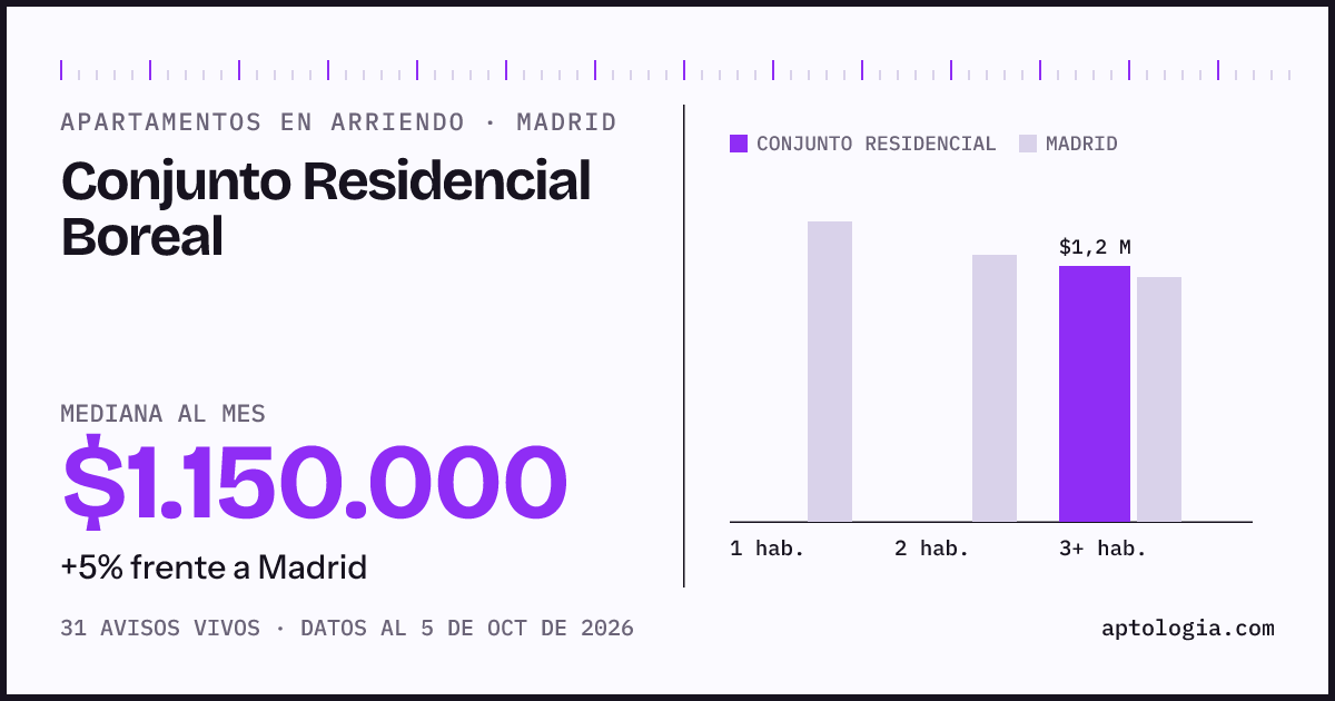 Cuánto cuesta vivir en Conjunto Residencial Boreal, Madrid: arriendo mediano $1.150.000 al mes, por número de habitaciones frente a Madrid