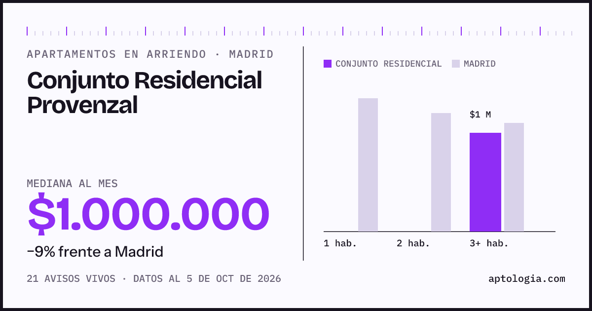 Cuánto cuesta vivir en Conjunto Residencial Provenzal, Madrid: arriendo mediano $1.000.000 al mes, por número de habitaciones frente a Madrid