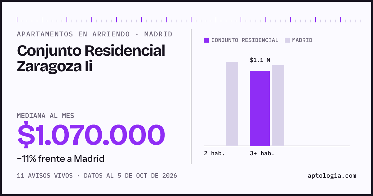 Precio de apartamentos en arriendo en Conjunto Residencial Zaragoza Ii, Madrid, octubre de 2026: mediana $1.070.000 al mes