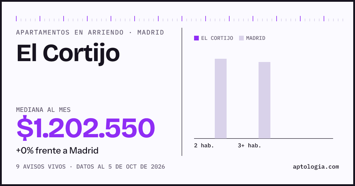 Cuánto cuesta vivir en El Cortijo, Madrid: arriendo mediano $1.200.000 al mes, por número de habitaciones frente a Madrid