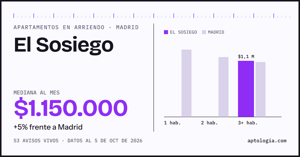 Cuánto cuesta vivir en El Sosiego, Madrid: arriendo mediano $1.150.000 al mes, por número de habitaciones frente a Madrid