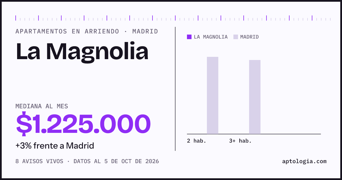 Cuánto cuesta vivir en La Magnolia, Madrid: arriendo mediano $1.230.000 al mes, por número de habitaciones frente a Madrid