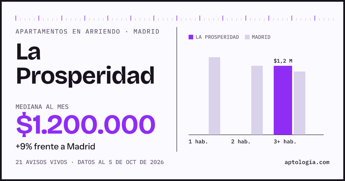 Cuánto cuesta vivir en La Prosperidad, Madrid: arriendo mediano $1.200.000 al mes, por número de habitaciones frente a Madrid