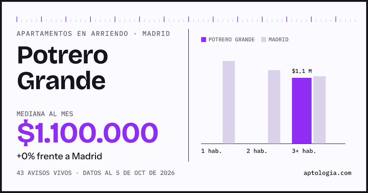 Cuánto cuesta vivir en Potrero Grande, Madrid: arriendo mediano $1.100.000 al mes, por número de habitaciones frente a Madrid