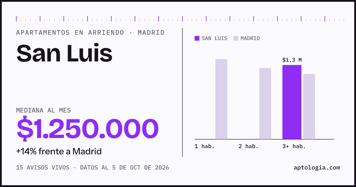 Cuánto cuesta vivir en San Luis, Madrid: arriendo mediano $1.250.000 al mes, por número de habitaciones frente a Madrid