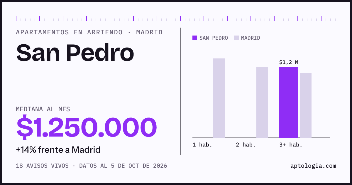 Cuánto cuesta vivir en San Pedro, Madrid: arriendo mediano $1.250.000 al mes, por número de habitaciones frente a Madrid