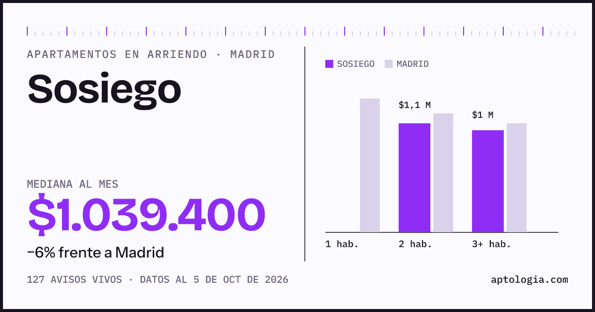 Cuánto cuesta vivir en Sosiego, Madrid: arriendo mediano $1.040.000 al mes, por número de habitaciones frente a Madrid