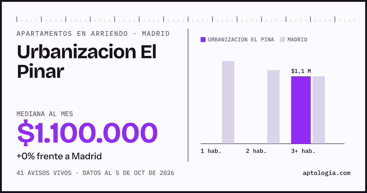 Cuánto cuesta vivir en Urbanizacion El Pinar, Madrid: arriendo mediano $1.100.000 al mes, por número de habitaciones frente a Madrid