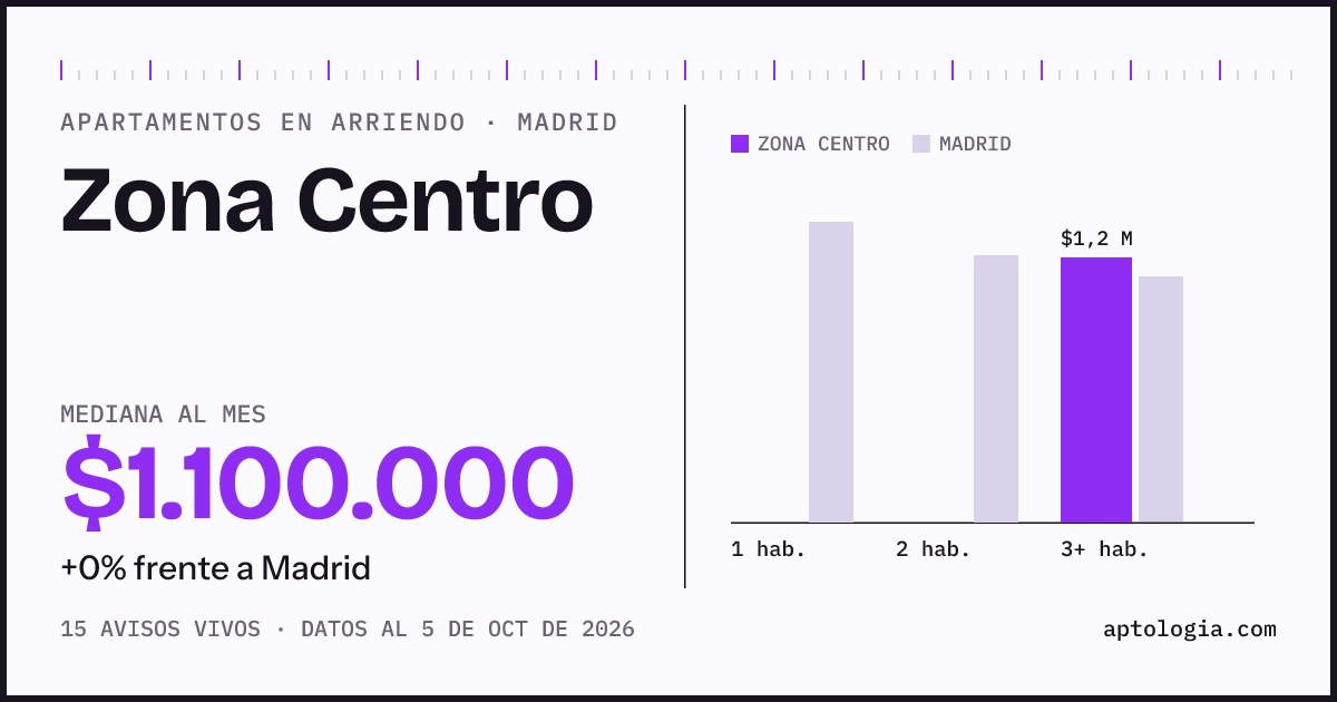 Cuánto cuesta vivir en Zona Centro, Madrid: arriendo mediano $1.100.000 al mes, por número de habitaciones frente a Madrid