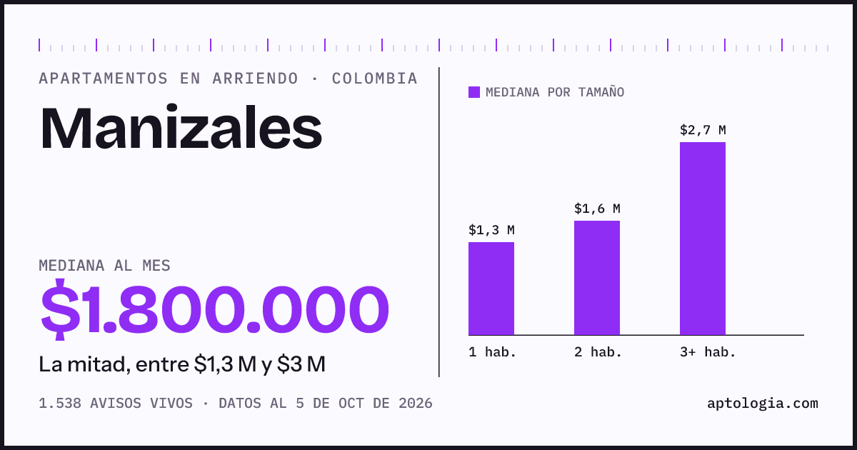 Cuánto cuesta vivir en Manizales: arriendo mediano $1.800.000 al mes, por número de habitaciones