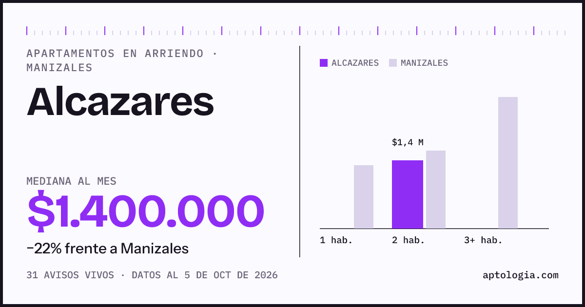 Cuánto cuesta vivir en Alcazares, Manizales: arriendo mediano $1.400.000 al mes, por número de habitaciones frente a Manizales