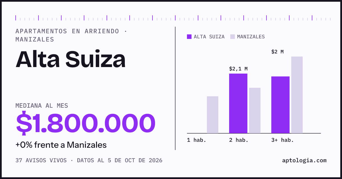 Cuánto cuesta vivir en Alta Suiza, Manizales: arriendo mediano $1.800.000 al mes, por número de habitaciones frente a Manizales
