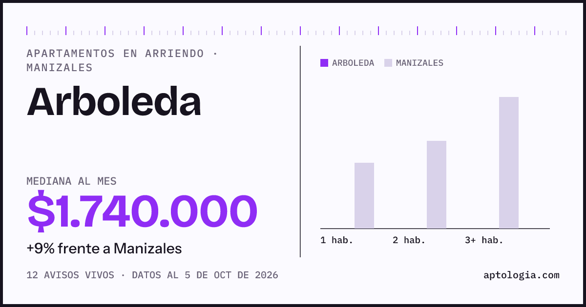 Precio de apartamentos en arriendo en Arboleda, Manizales, octubre de 2026: mediana $1.740.000 al mes