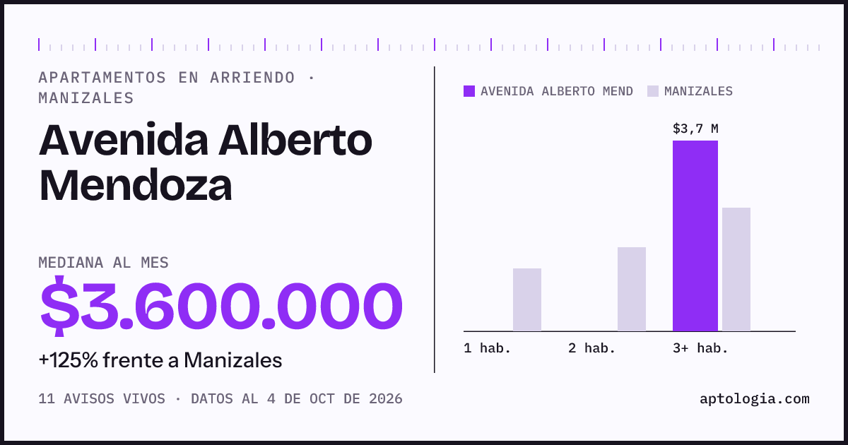 Precio de apartamentos en arriendo en Avenida Alberto Mendoza, Manizales, octubre de 2026: mediana $3.600.000 al mes