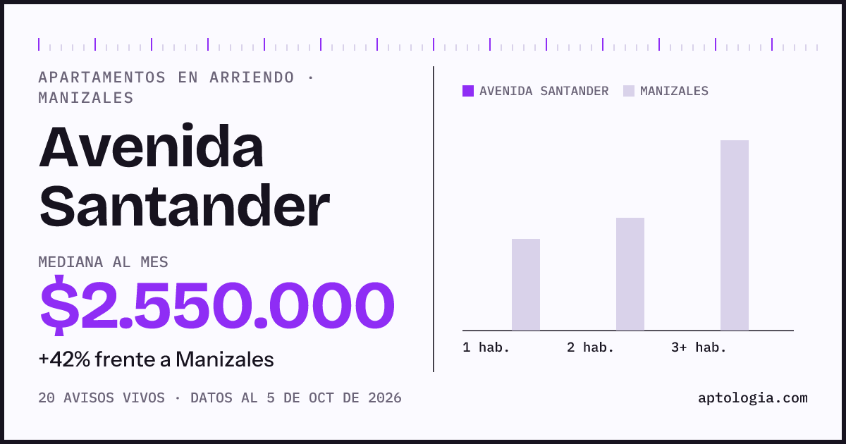 Cuánto cuesta vivir en Avenida Santander, Manizales: arriendo mediano $2.550.000 al mes, por número de habitaciones frente a Manizales