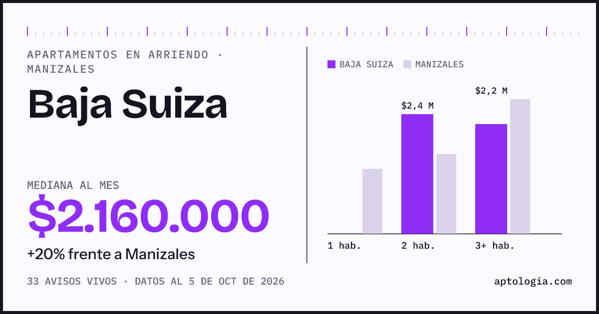 Cuánto cuesta vivir en Baja Suiza, Manizales: arriendo mediano $2.160.000 al mes, por número de habitaciones frente a Manizales