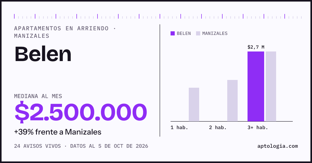 Cuánto cuesta vivir en Belen, Manizales: arriendo mediano $2.500.000 al mes, por número de habitaciones frente a Manizales
