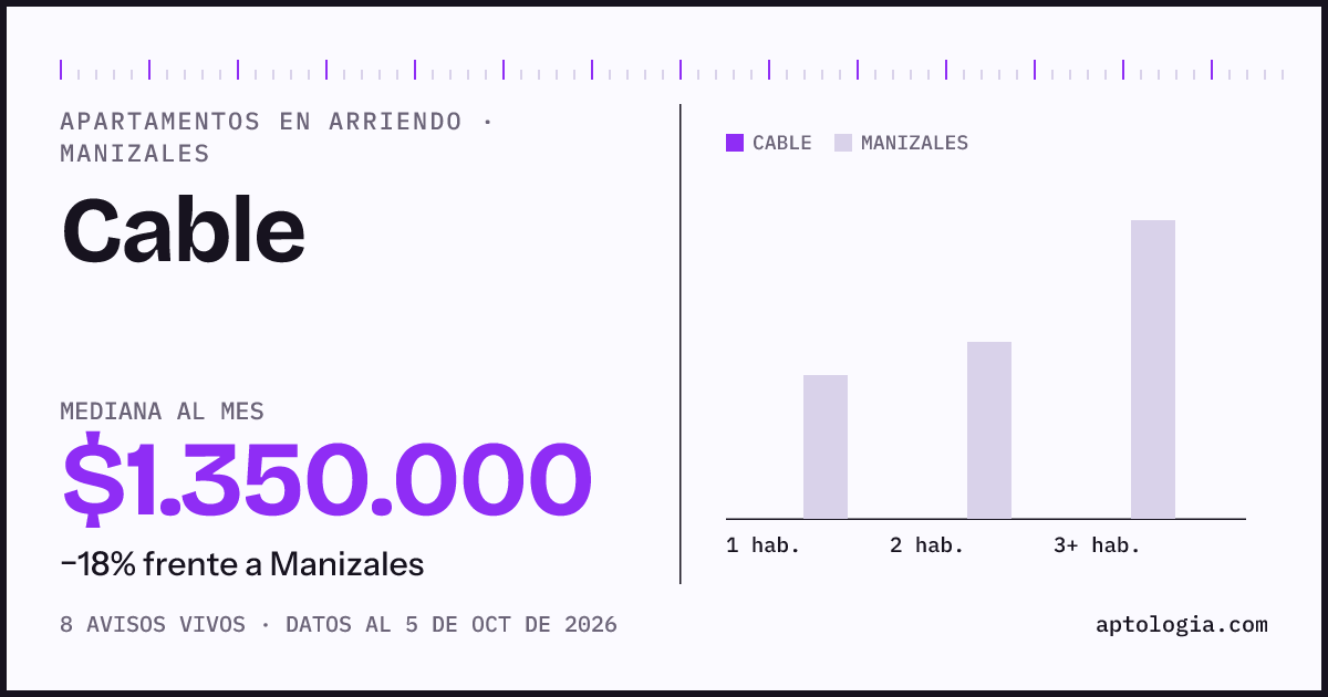 Cuánto cuesta vivir en Cable, Manizales: arriendo mediano $1.350.000 al mes, por número de habitaciones frente a Manizales