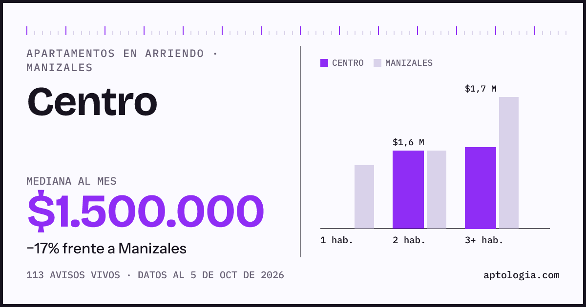 Cuánto cuesta vivir en Centro, Manizales: arriendo mediano $1.500.000 al mes, por número de habitaciones frente a Manizales