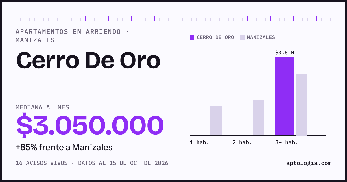 Precio de apartamentos en arriendo en Cerro De Oro, Manizales, octubre de 2026: mediana $3.050.000 al mes