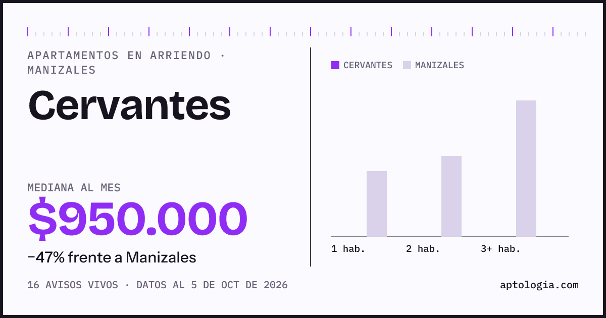 Cuánto cuesta vivir en Cervantes, Manizales: arriendo mediano $950.000 al mes, por número de habitaciones frente a Manizales