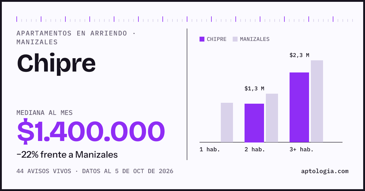 Cuánto cuesta vivir en Chipre, Manizales: arriendo mediano $1.400.000 al mes, por número de habitaciones frente a Manizales
