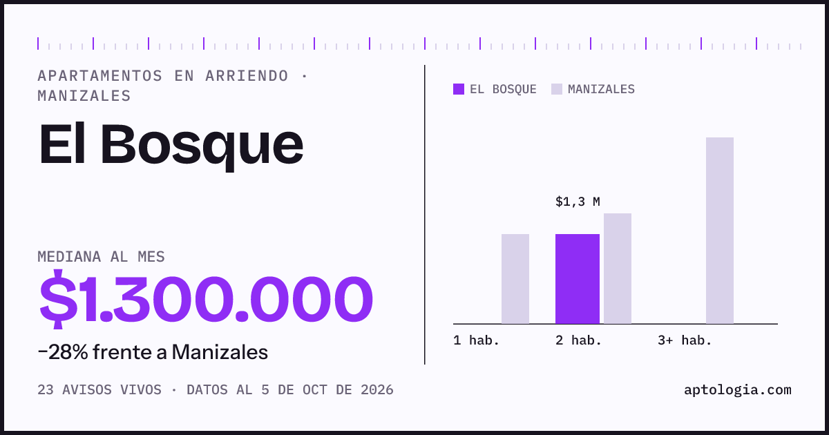 Cuánto cuesta vivir en El Bosque, Manizales: arriendo mediano $1.300.000 al mes, por número de habitaciones frente a Manizales