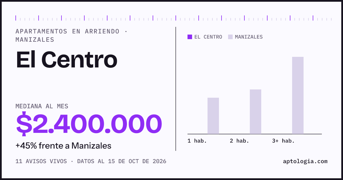 Precio de apartamentos en arriendo en El Centro, Manizales, octubre de 2026: mediana $2.400.000 al mes