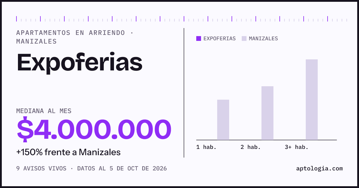 Precio de apartamentos en arriendo en Expoferias, Manizales, octubre de 2026: mediana $4.000.000 al mes