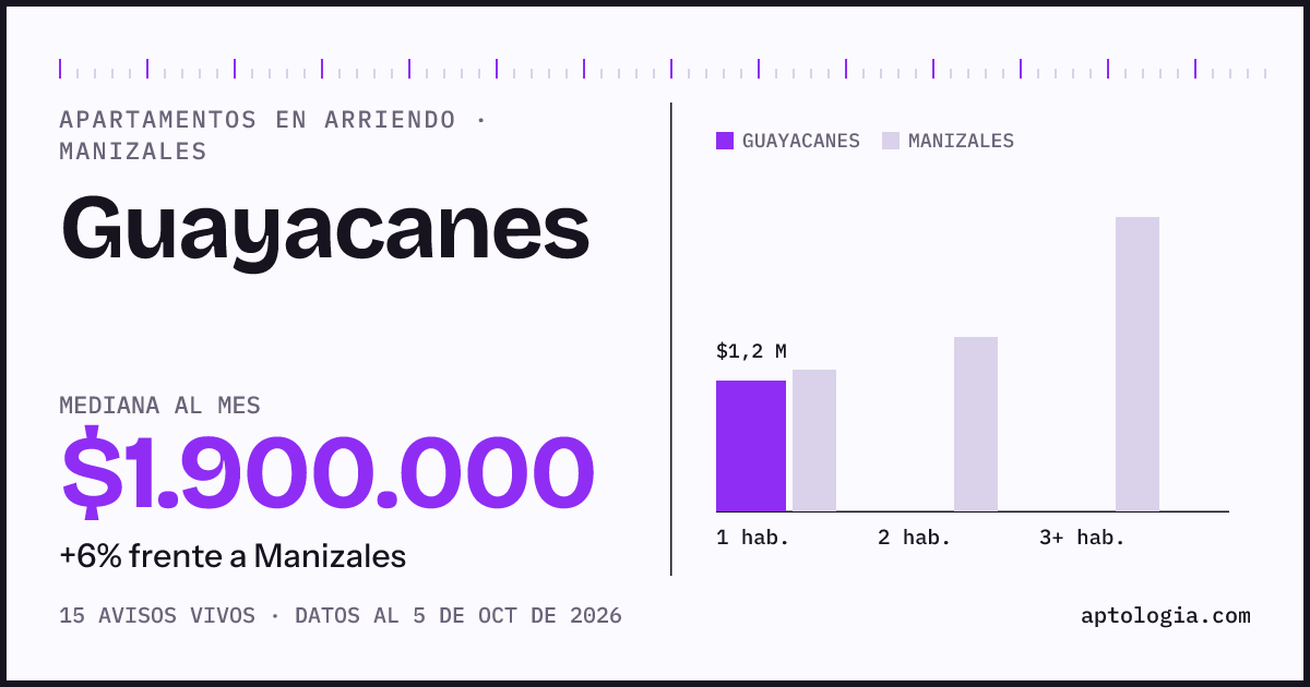 Cuánto cuesta vivir en Guayacanes, Manizales: arriendo mediano $1.900.000 al mes, por número de habitaciones frente a Manizales