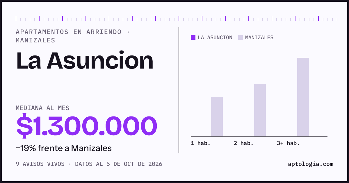 Precio de apartamentos en arriendo en La Asuncion, Manizales, octubre de 2026: mediana $1.300.000 al mes